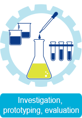 Investigation, prototyping, evaluation 